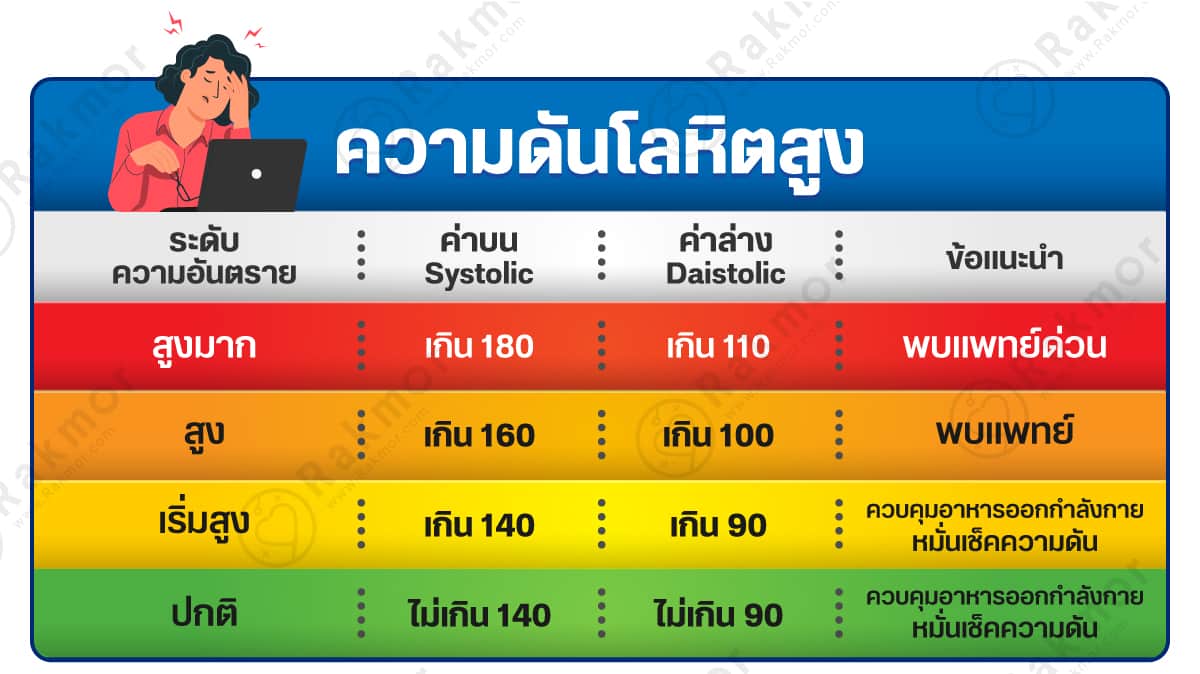 ระดับค่าความดันปกติ แต่ละช่วงอายุ อยู่ที่เท่าไหร่ ] มีตารางเทียบมาตรฐานมาฝาก