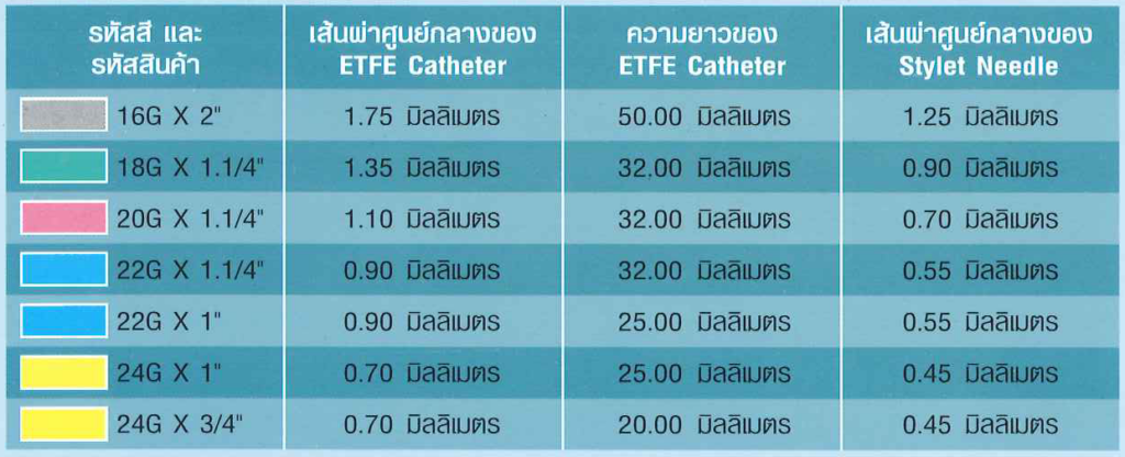 นิโปร เข็มให้น้ำเกลือ iv.catheter เข็มให้สารน้ำทางหลอดเลือดดำ Safelet Cath